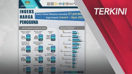 [TERKINI] Inflasi Ogos 2022 cecah 4.7%, inflasi makanan naik 7.2%