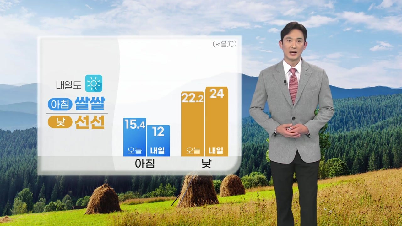 [날씨] 내일도 맑지만 큰 일교차...가을볕에 강한 자외선 주의 / YTN