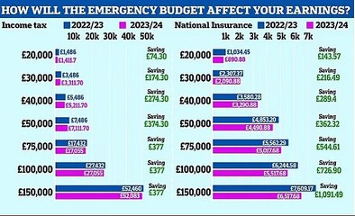 What the Bonfire of the Taxes means for YOU: From basic rate of income tax cut to 19p to reversing National Insurance hike... how Chancellor's relief deal will affect Britons amid cost-of-living crisis
