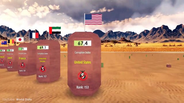 Most Corrupt Countries in the World