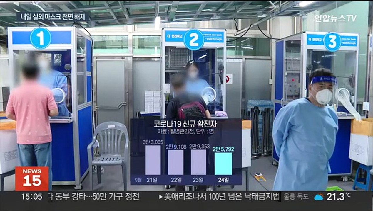 사흘째 2만 명대 확진…내일부터 실외 마스크 해제