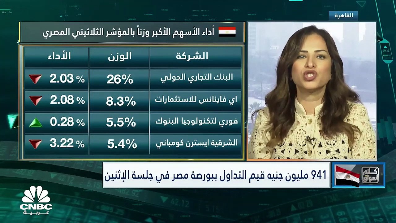 المؤشر الثلاثيني المصري يسجل رابع تراجع يومي عل...