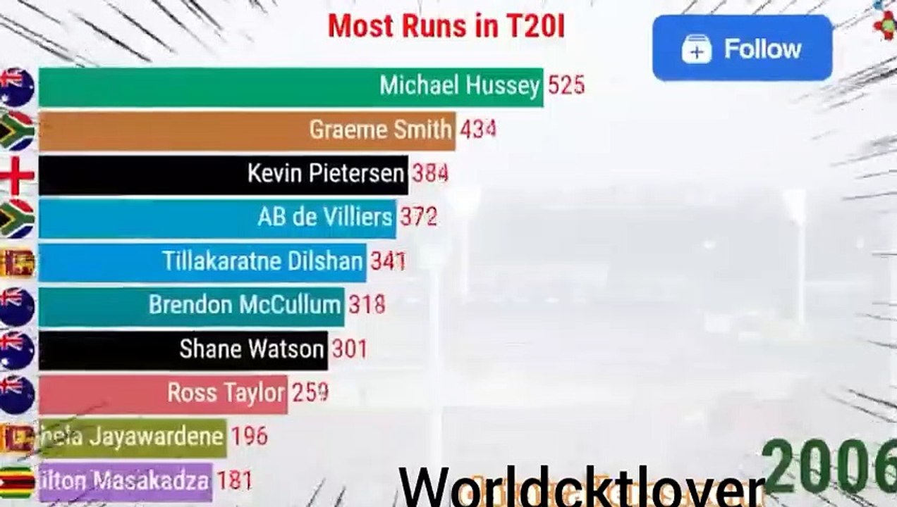 Most runs in t20 cricket video Dailymotion