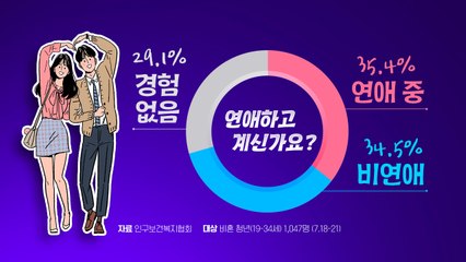 [더뉴스] 연애 못하는게 아니라 '안하는 것'..."여유가 없어서" / YTN