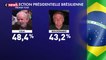 Election présidentielle : Jair Bolsonaro talonne Lula au 1er tour