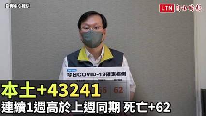 本土+43241連續1週高於上週同期 死亡+62、境外移入+66（指揮中心提供）