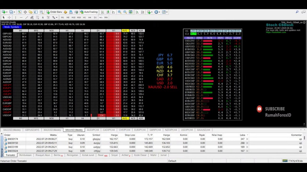 Forex Trading Loss $900