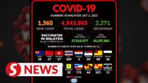 Covid-19: M'sia detects 1,360 new cases, one dies due to the disease