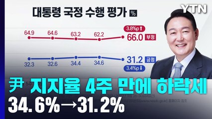 尹 지지율, 34.6%→31.2%...4주 만에 하락세 [리얼미터] / YTN