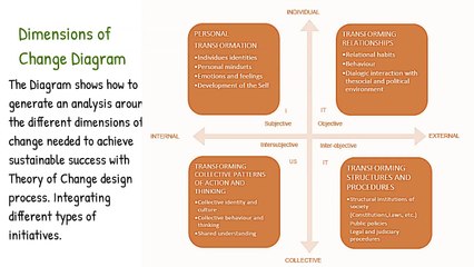 Unlocking Social Impact: What is a Theory of Change? 🌟
