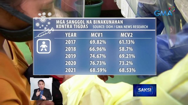 DOH: routine immunization ng mga bata, naantala dahil sa pandemya; halos tatlong milyon, hindi pa bakunado kontra tigdas | Saksi
