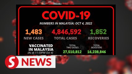 Covid-19 Watch: 1,483 new cases, five deaths