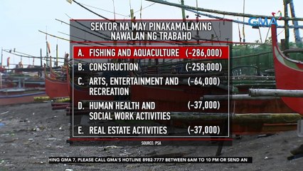 PSA: sektor ng pangingisda, pinakamalaking nawalan ng trabaho nitong Agosto | 24 Oras