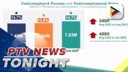 Number of employed Filipinos jumped by 478-K in August: PSA