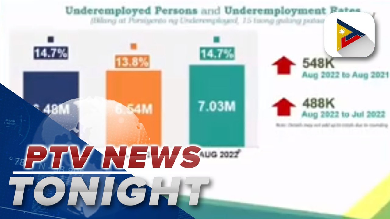 Number of employed Filipinos jumped by 478-K in August: PSA