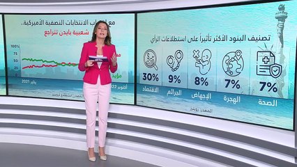 ما أسباب تراجع شعبية "جو بايدن" في أميركا؟