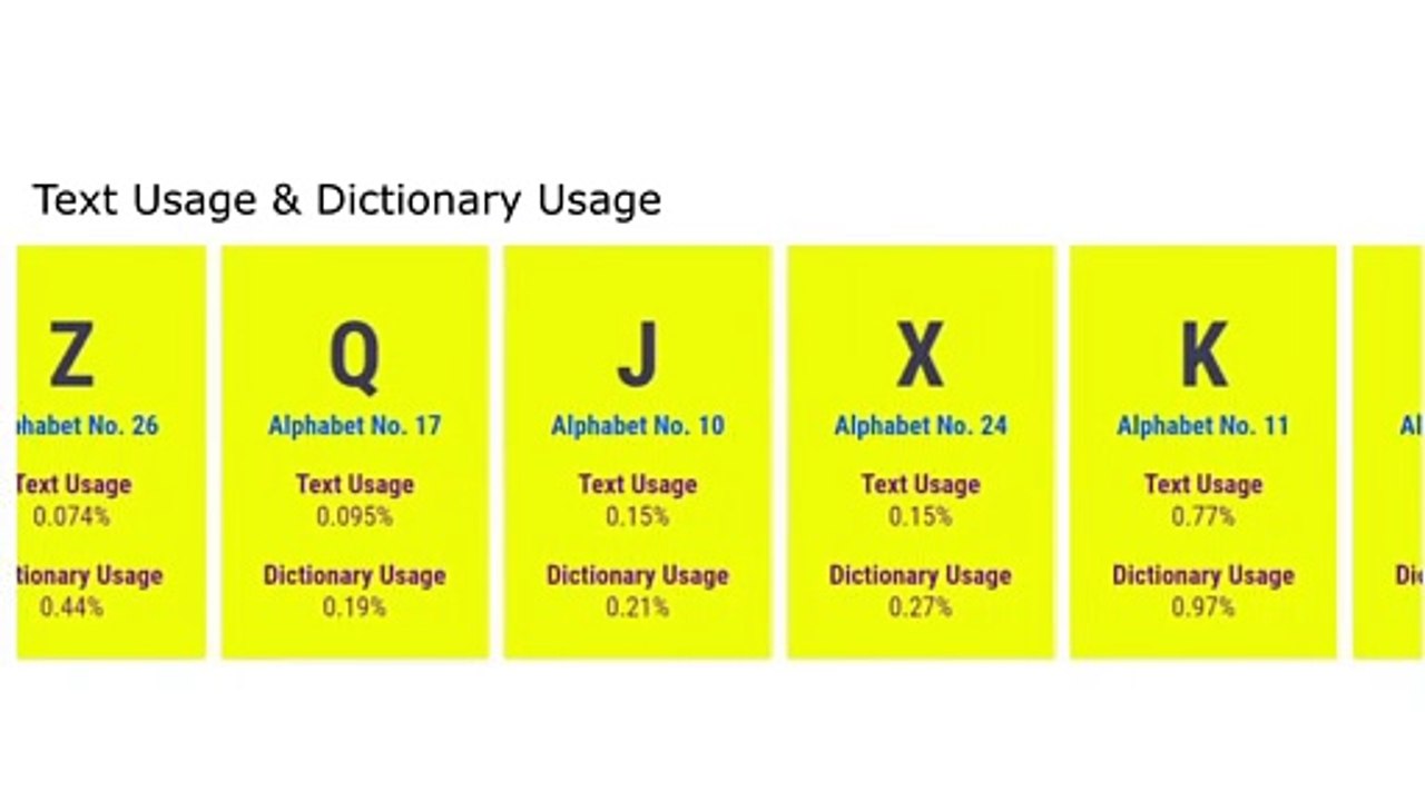 English Alphabets Usage Comparison