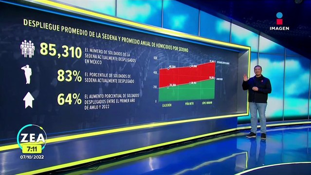 El uso de las Fuerzas Armadas en el gobierno de López Obrador