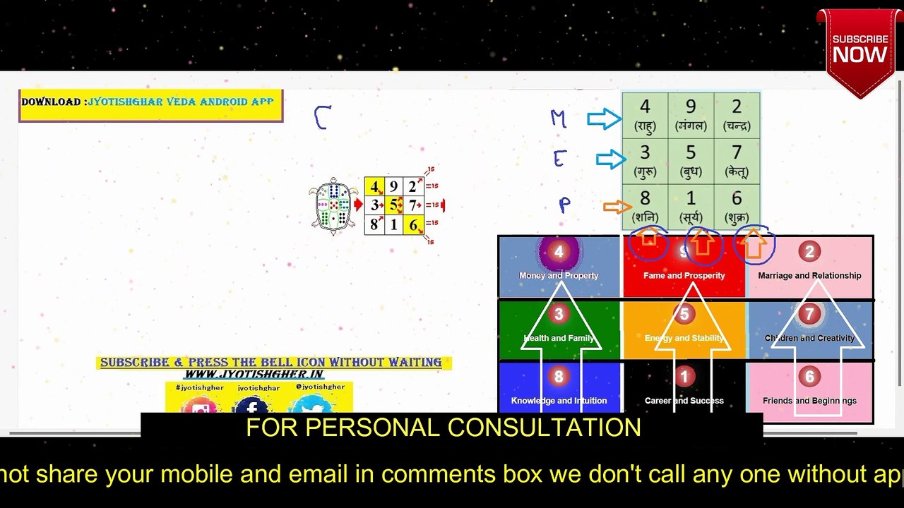 Verticle lines in Lo Shu Grid | Lo Shu Grid Planes | Chinese Numerology | 8 Planes in Lo Shu Grid and Their Meaning