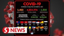 Covid-19 Watch: 1,453 new cases, two deaths