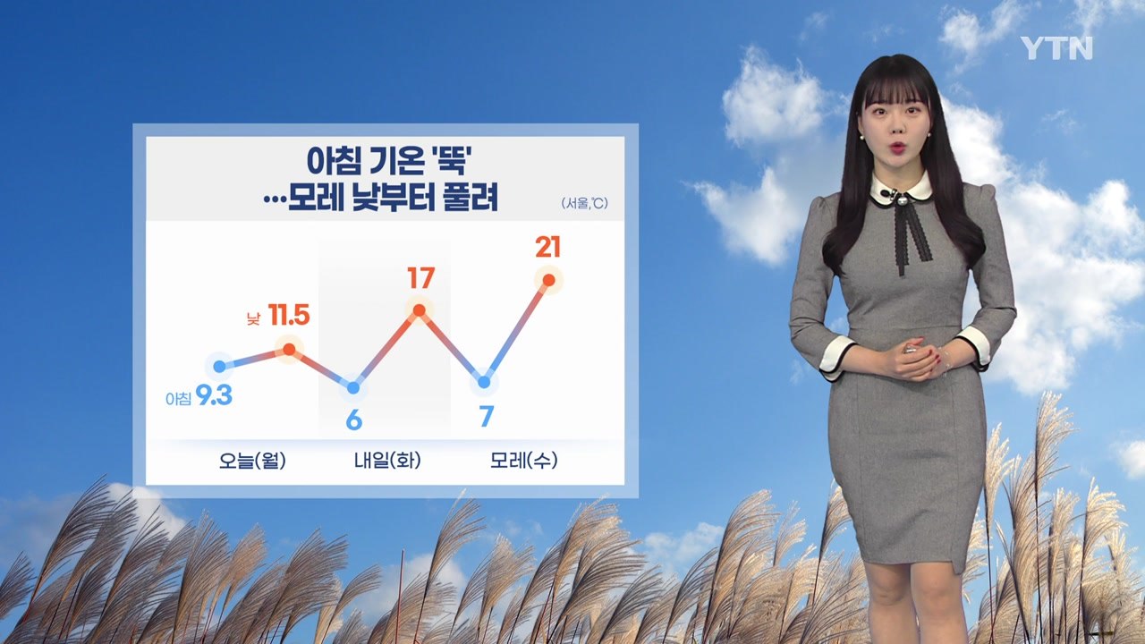 [날씨] 내일 하루 만에 다시 최저기온...점차 맑은 하늘 회복 / YTN