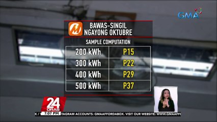 Singil ng Meralco ngayong Oktubre, bababa nang P0.073/kWh | 24 Oras