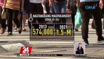 Tumaas ang bilang ng mga kabataang edad 15-24 na nagtangkang kitilin ang kanilang buhay, ayon sa isang pag-aaral. | 24 Oras