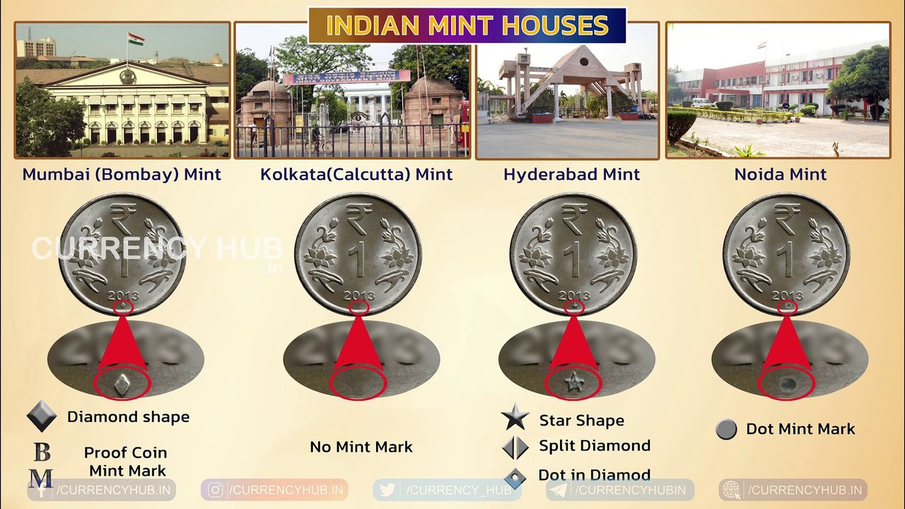 About Indian Mint houses and Mint Mark, Different Coins Mint Mark ...