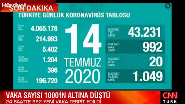 Son dakika haberi: 14 Temmuz korona tablosu ve vaka sayısı Sağlık Bakanı Fahrettin Koca tarafından açıklandı!