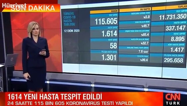 Son dakika haberi: 12 Ekim korona tablosu ve vaka sayısı Sağlık Bakanlığı tarafından açıklandı!