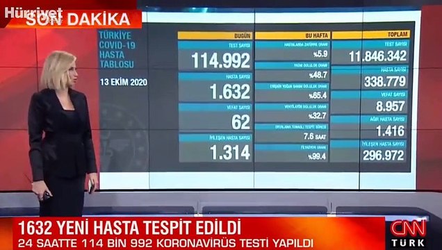 Son dakika haberi: 13 Ekim korona tablosu ve vaka sayısı Sağlık Bakanlığı tarafından açıklandı!