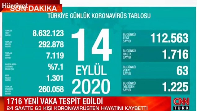 Son dakika haberi: Sağlık Bakanlığı, 14 Eylül korona tablosu ve vaka sayısını açıkladı!
