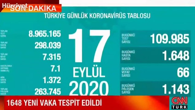 Son dakika haberi: Sağlık Bakanlığı, 17 Eylül korona tablosu ve vaka sayısını açıkladı!