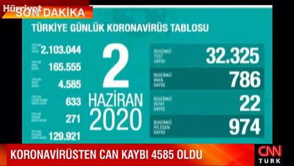 Bakan Koca, corona virüsü 2 Haziran son durum tablosu açıklandı