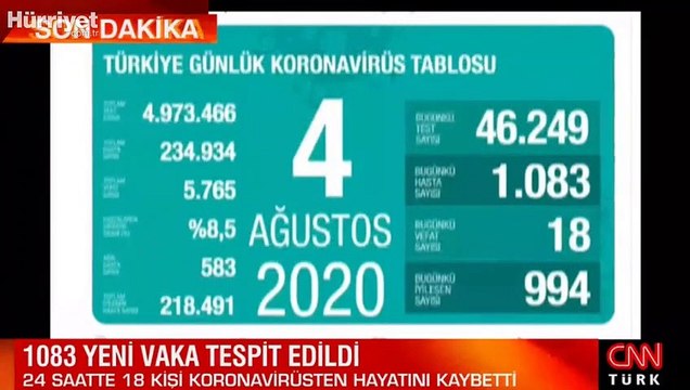 Son dakika haberi: 4 Ağustos korona tablosu ve vaka sayısı Sağlık Bakanı Fahrettin Koca tarafından açıklandı!