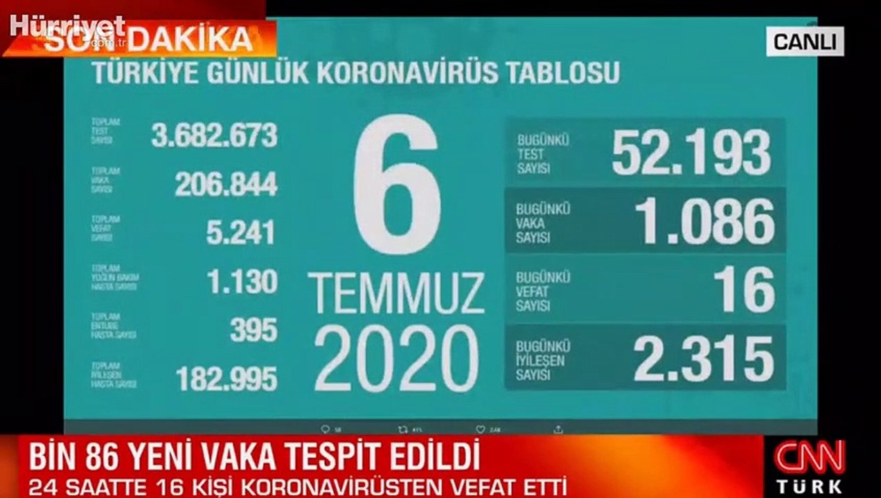 Son dakika haberi: 6 Temmuz korona tablosu ve vaka sayısı Sağlık Bakanı Fahrettin Koca tarafından açıklandı!