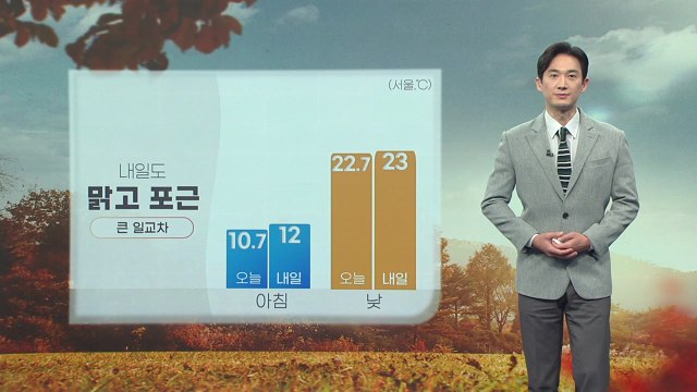 [날씨] 내일 맑고 포근하지만 큰 일교차...내륙 아침 짙은 안개 / YTN