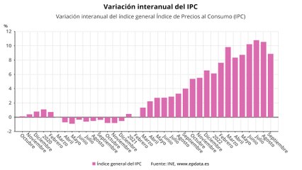 El INE reduce el IPC una décima más y lo sitúa en el 8,9%, cerca de las previsiones del Gobierno