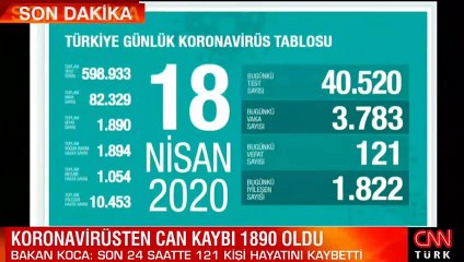 Son dakika : Bakan Koca, corona virüste son vaka, ölüm ve iyileşenlerin sayısını açıkladı