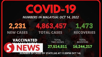 Covid-19 Watch: 2,231 new cases, says Health Ministry