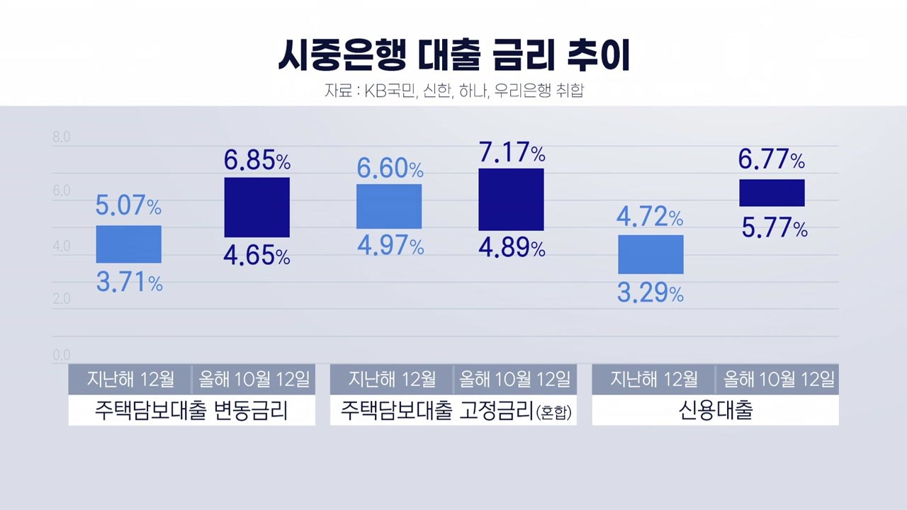 "금리 올려도 뛰는 물가"...韓 경제 버틸 체력 있나? / YTN