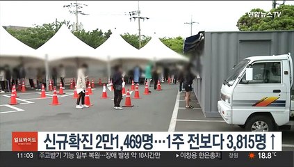 신규확진 2만1,469명…1주 전보다 3,815명↑