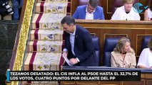 Tezanos desatado el CIS infla al PSOE hasta el 32,7% de los votos, cuatro puntos por delante del PP