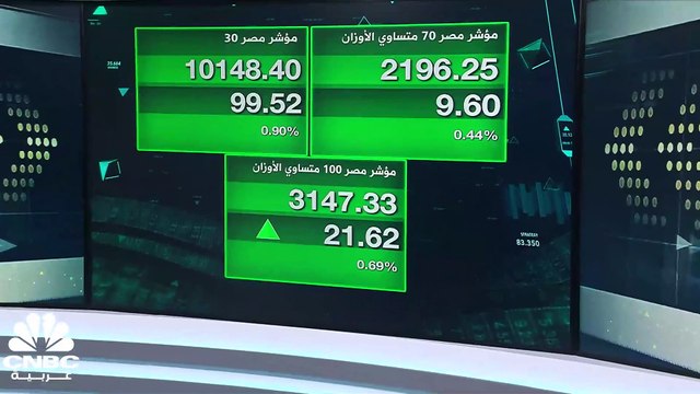 المؤشر الثلاثيني المصري يرتفع بنسبة 0.9% في جلسة الإثنين ليتجاوز مستويات 10100 نقطة مسجلاً ثالث ارتفاع يومي على التوالي