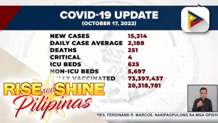 DOH: Nasa 15,314 mga bagong kaso ng COVID-19, naitala nitong Okt. 10-16