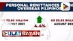 BSP personal remittances mula sa overseas Filipinos, tumaas ng 4.4% noong Agosto