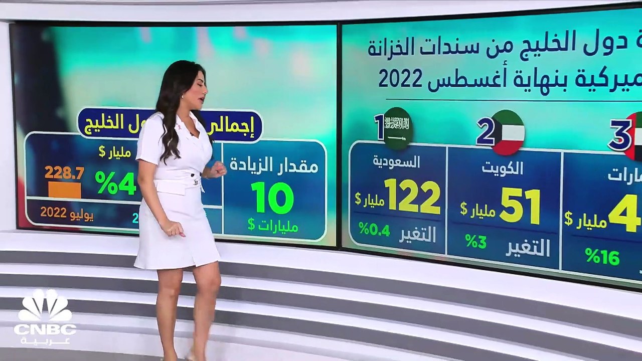 مسح خاص لـCNBC عربية: ارتفاع حيازة دول الخليج من سندات الخزانة الأميركية بمقدار 10 مليارات دولار في أغسطس آب 2022