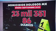 México reporta más 23 mil 300 homicidios dolosos en nueve meses