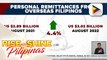 BSP: Personal remittances mula sa overseas filipinos, tumaas ng 4.4% noong Agosto