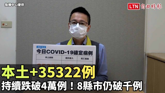 持續跌破4萬例！本土+35322例 8縣市仍破千例、65死亡（指揮中心提供）